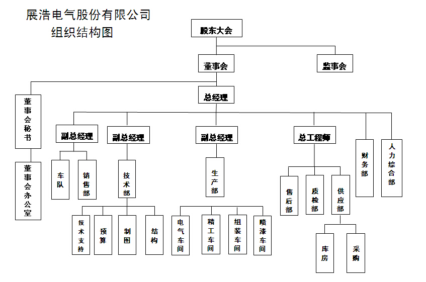 組織架構(gòu)